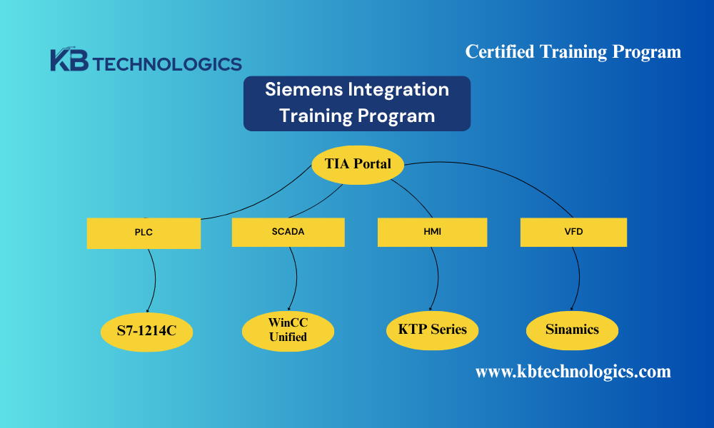 Siemens Integration Training